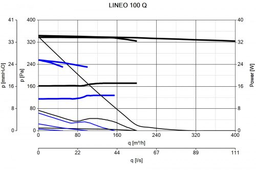 Vortice Lineo 100 Q műanyagházas félradiális csőventilátor