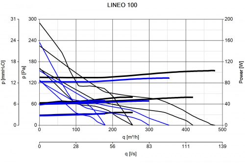 Vortice Lineo 100 műanyagházas félradiális csőventilátor