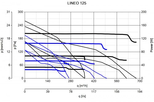 Vortice Lineo 125 műanyagházas félradiális csőventilátor