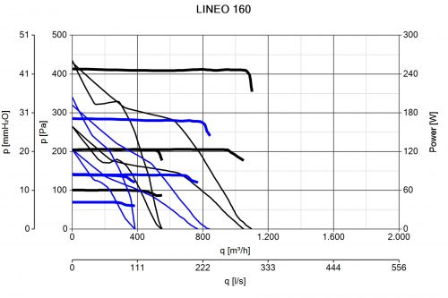 Vortice Lineo 160 műanyagházas félradiális csőventilátor