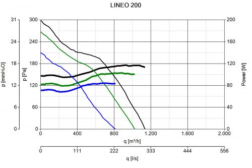 Vortice Lineo 200 műanyagházas félradiális csőventilátor