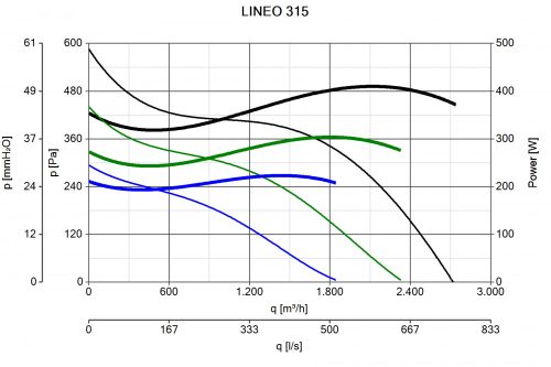 Vortice Lineo 315 műanyagházas félradiális csőventilátor