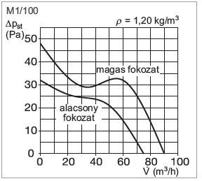Helios M1/100 NC kisventilátor, fürdőszobába, mellékhelyiségbe, időkapcsolóval