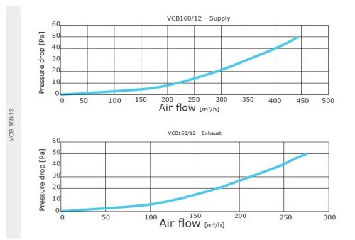 Awenta PRO VCB160-12 antibakteriális műanyag osztódoboz 75 mm-es rendszerekhez