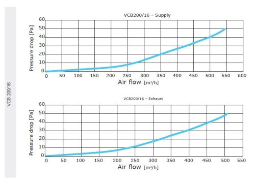 Awenta PRO VCB200-16 antibakteriális műanyag osztódoboz 75 mm-es rendszerekhez