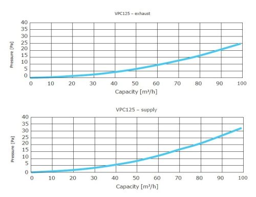 Awenta PRO VPC125-2 antibakteriális műanyag vízszintes szelepfogadó 75 mm-es rendszerekhez