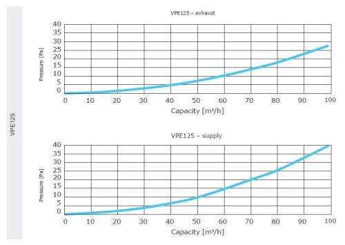 Awenta PRO VPE125-2 antibakteriális műanyag függőleges szelepfogadó 75 mm-es rendszerekhez