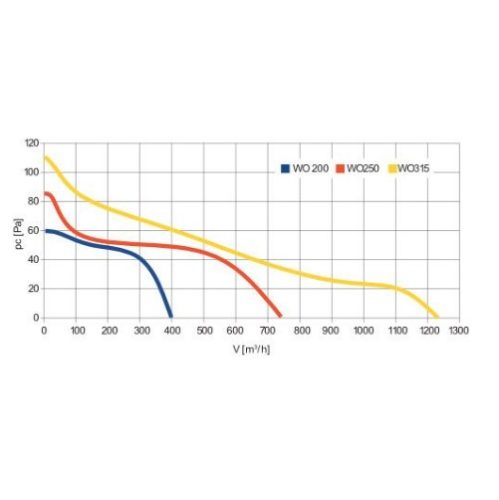 Awenta WO315 fali axiális ventilátor ABS műanyag kerettel
