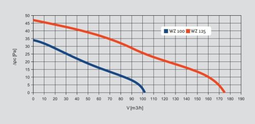 Awenta WZ100T Silence kisventilátor, időkapcsolóval fürdőszobába, mellékhelyiségbe